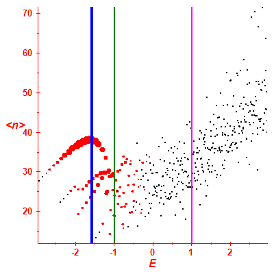 Peres lattice <N>